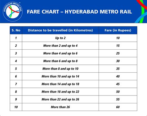 Hyderabad Metro Train Ticket Fare : Metro Rail Price & Charges List